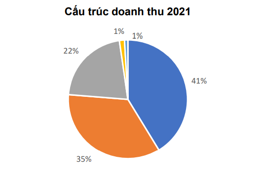 Chứng khoán HSC ghi nhận lãi tăng đột biến trong năm 2021