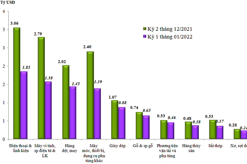 Nửa đầu tháng 1/2022, cán cân thương mại hàng hóa thâm hụt 1,64 tỷ USD