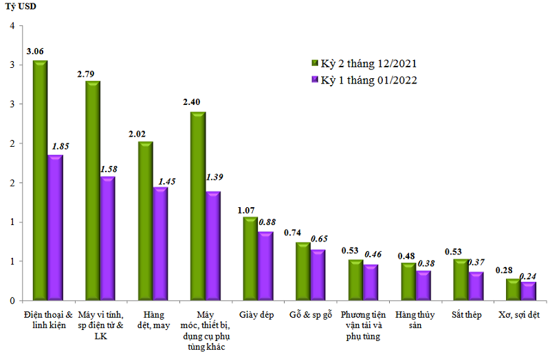 Nửa đầu tháng 1/2022, cán cân thương mại hàng hóa thâm hụt 1,64 tỷ USD Nửa đầu tháng 1/2022, cán cân thương mại hàng hóa thâm hụt 1,64 tỷ USD