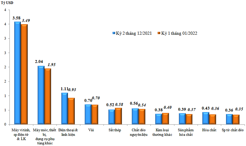 Nửa đầu tháng 1/2022, cán cân thương mại hàng hóa thâm hụt 1,64 tỷ USD Nửa đầu tháng 1/2022, cán cân thương mại hàng hóa thâm hụt 1,64 tỷ USD