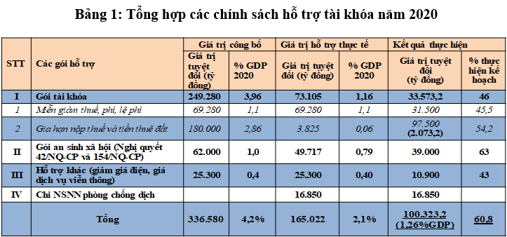 Phối hợp chính sách tài khóa và chính sách tiền tệ để thúc đẩy phục hồi kinh tế trong bối cảnh mới