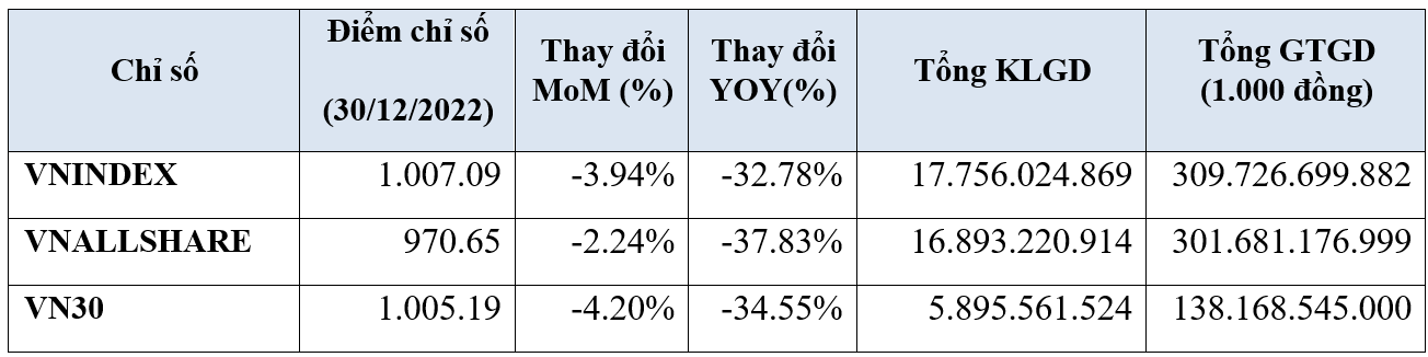 Thanh khoản thị trường cổ phiếu sàn HOSE trong năm 2022 giảm 21.24% về giá trị Thanh khoản thị trường cổ phiếu sàn HOSE trong năm 2022 giảm 21.24% về giá trị