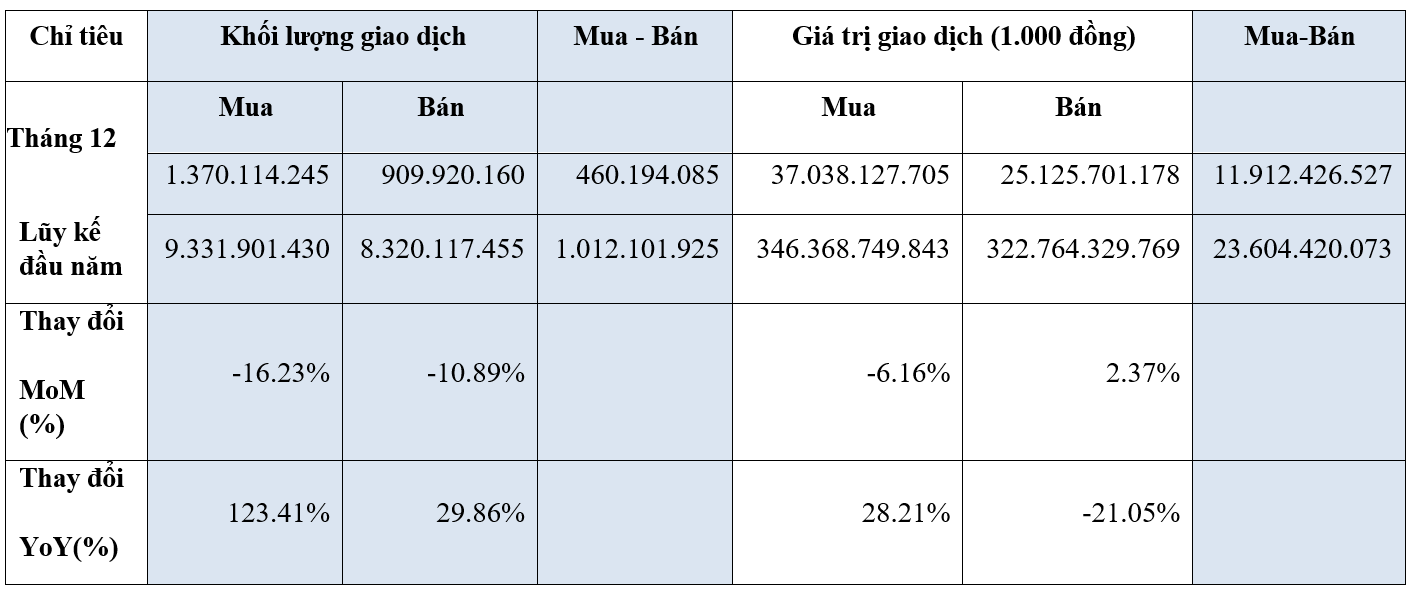 Thanh khoản thị trường cổ phiếu sàn HOSE trong năm 2022 giảm 21.24% về giá trị Thanh khoản thị trường cổ phiếu sàn HOSE trong năm 2022 giảm 21.24% về giá trị