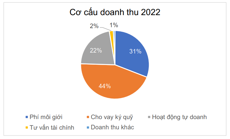 HSC không hoàn thành kế hoạch lợi nhuận năm 2022 HSC không hoàn thành kế hoạch lợi nhuận năm 2022