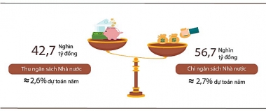 Nửa đầu tháng 1/2023, chi nhiều hơn thu ngân sách Nhà nước