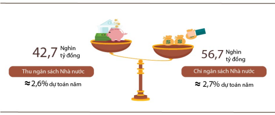 Nửa đầu tháng 1/2023 thu ngân sách Nhà nước đạt 2,6% dự toán năm Nửa đầu tháng 1/2023, chi nhiều hơn thu ngân sách Nhà nước