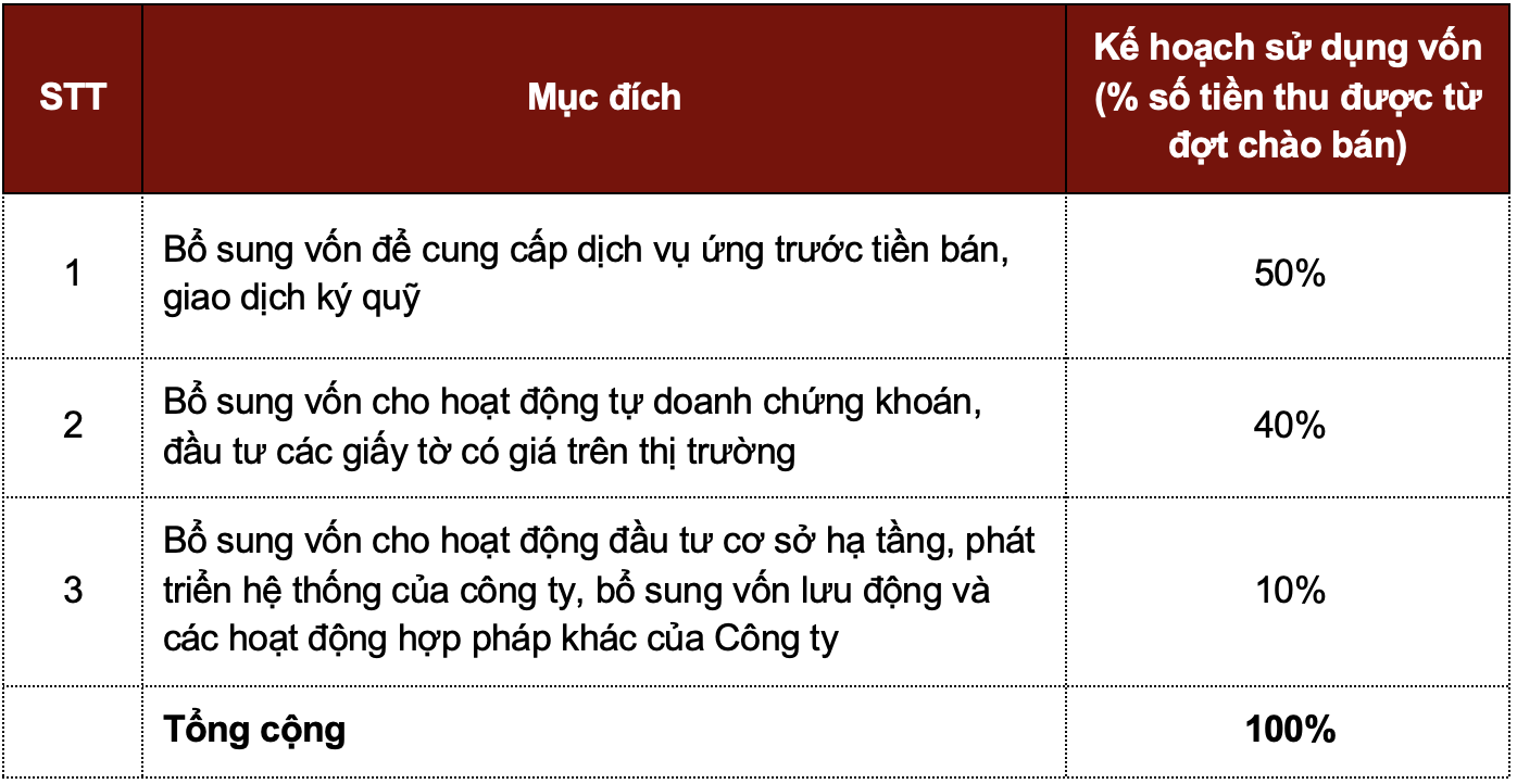 Chứng khoán DNSE sẽ làm gì sau khi IPO?