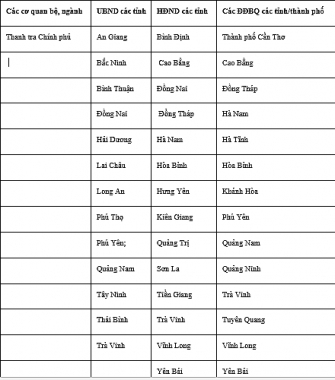 Thanh tra Chính phủ và nhiều tỉnh chưa gửi báo cáo về Đoàn giám sát của Quốc hội