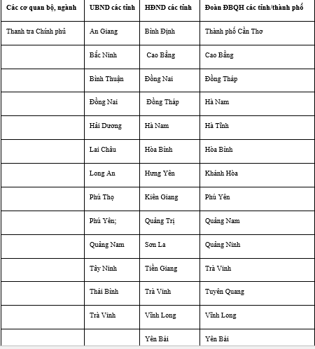 Thanh tra Chính phủ và nhiều tỉnh chưa gửi báo cáo về Đoàn giám sát của Quốc hội Thanh tra Chính phủ và nhiều tỉnh chưa gửi báo cáo về Đoàn giám sát của Quốc hội
