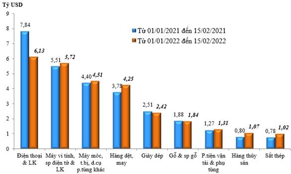 Nửa đầu tháng 2/2022, nhập siêu 3,9 tỷ USD Nửa đầu tháng 2/2022, Việt Nam nhập siêu 3,9 tỷ USD