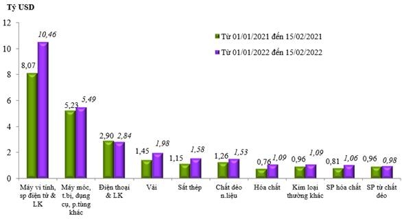 Nửa đầu tháng 2/2022, nhập siêu 3,9 tỷ USD Nửa đầu tháng 2/2022, Việt Nam nhập siêu 3,9 tỷ USD