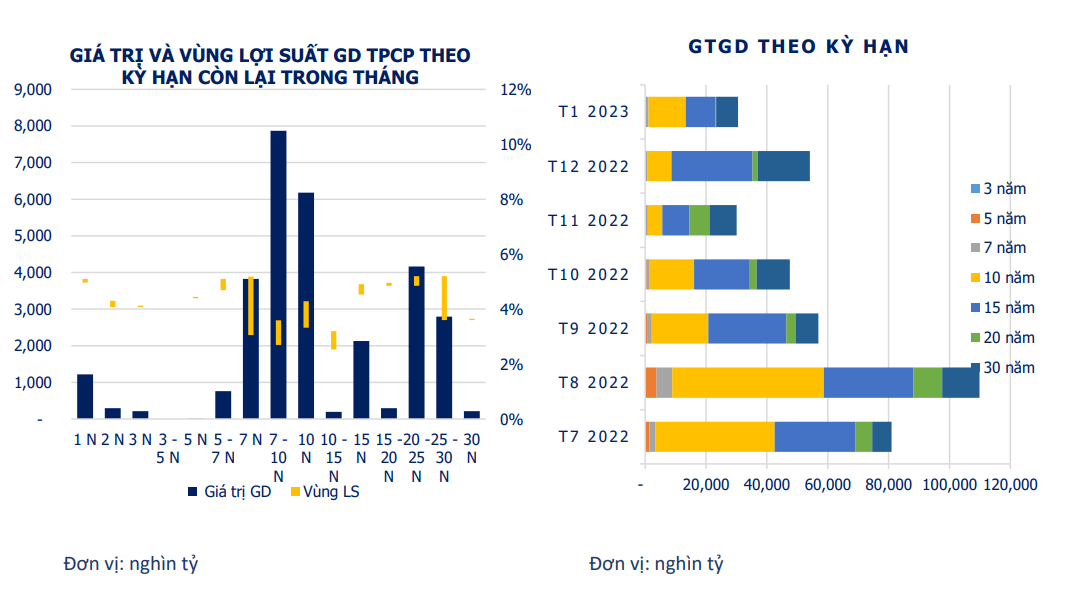 Lợi suất trái phiếu Chính phủ trong tháng 1/2023 giảm ở tất cả các kỳ hạn