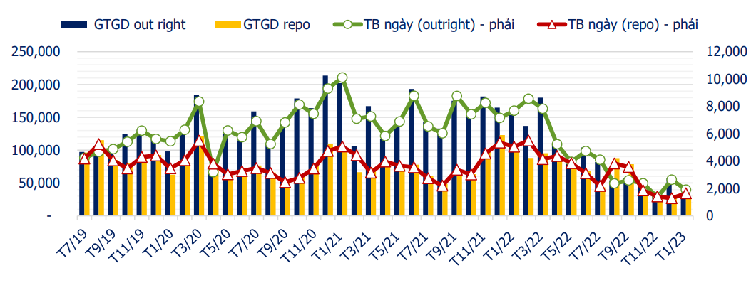 Lợi suất trái phiếu Chính phủ trong tháng 1/2023 giảm ở tất cả các kỳ hạn Lợi suất trái phiếu Chính phủ trong tháng 1/2023 giảm ở tất cả các kỳ hạn