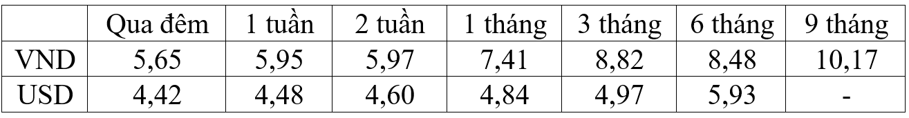 Lãi suất bình quân liên ngân hàng trong tuần giảm Lãi suất bình quân liên ngân hàng trong tuần giảm