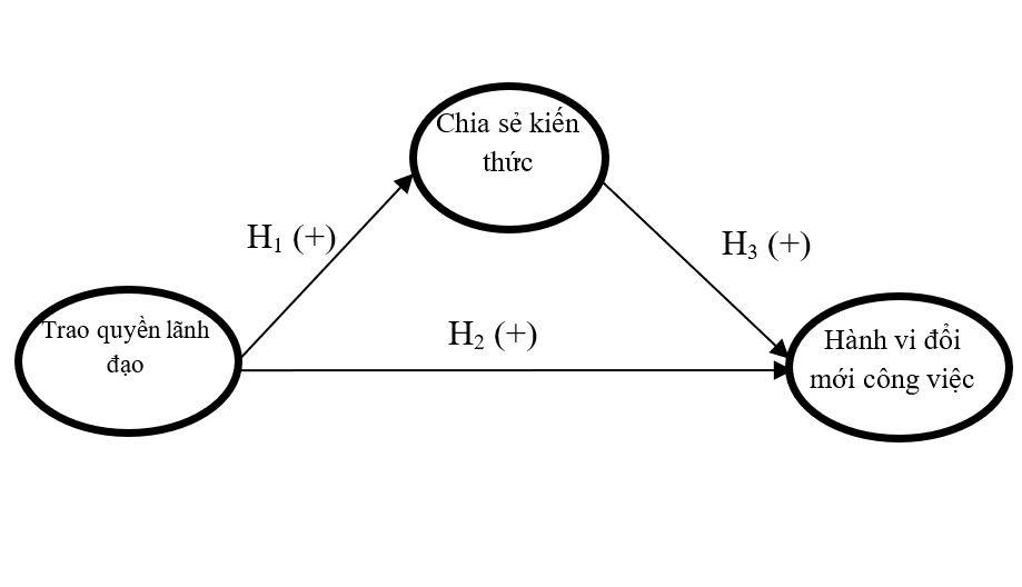 Trao quyền lãnh đạo, chia sẻ kiến thức và hành vi đổi mới công việc của nhân viên