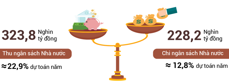 Chi đầu tư phát triển tăng mạnh gần 90% Chi đầu tư phát triển tăng mạnh gần 90%