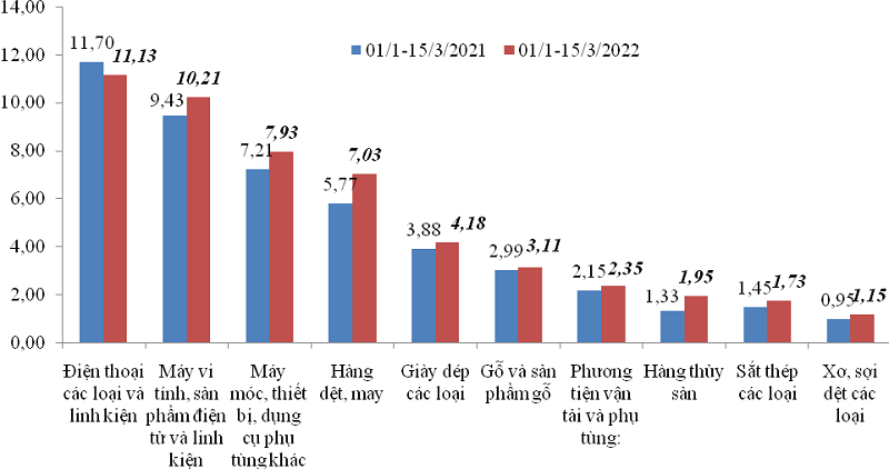 Cán cân thương mại hàng hóa vẫn thâm hụt Cán cân thương mại hàng hóa vẫn thâm hụt