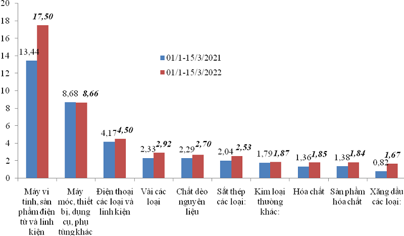 Cán cân thương mại hàng hóa vẫn thâm hụt Cán cân thương mại hàng hóa vẫn thâm hụt