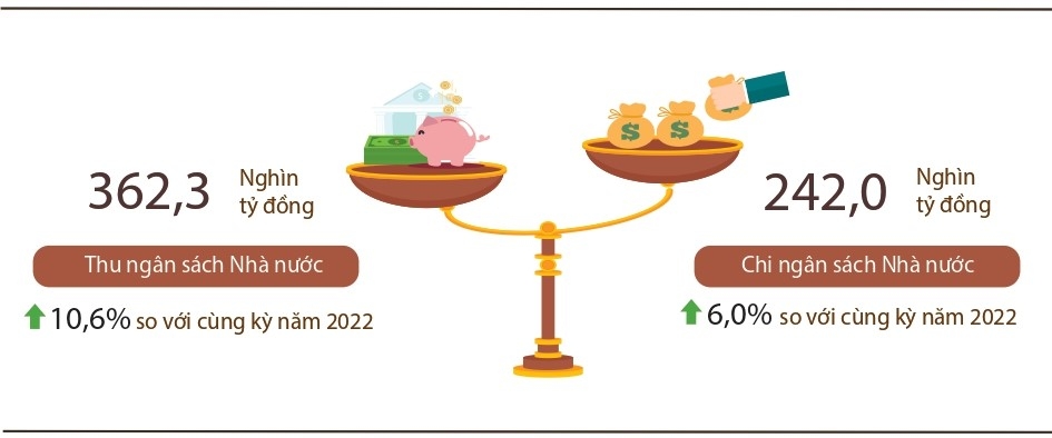 Thu ngân sách nhà nước tăng trong 2 tháng đầu năm 2023