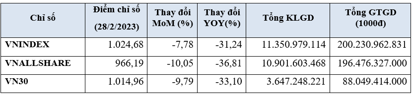 Tháng 2/2023, khối ngoại bán ròng hơn 571,8 tỷ đồng trên sàn HOSE