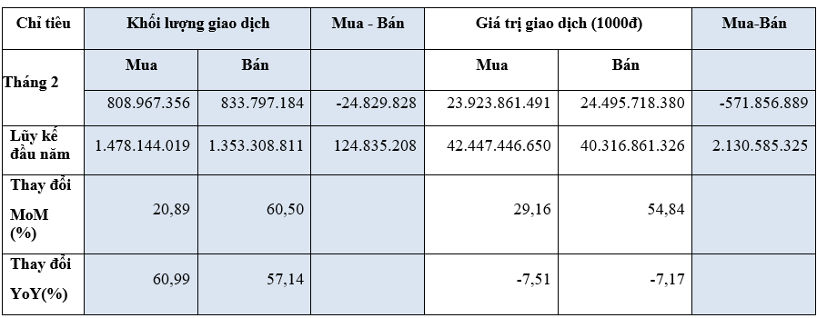 Tháng 2/2023, khối ngoại bán ròng hơn 571,8 tỷ đồng trên sàn HOSE