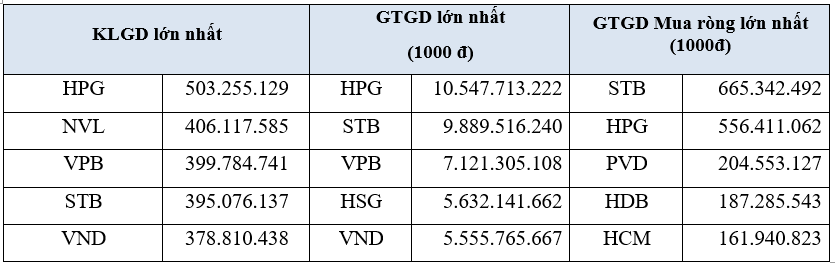 Tháng 2/2023, khối ngoại bán ròng hơn 571,8 tỷ đồng trên sàn HOSE