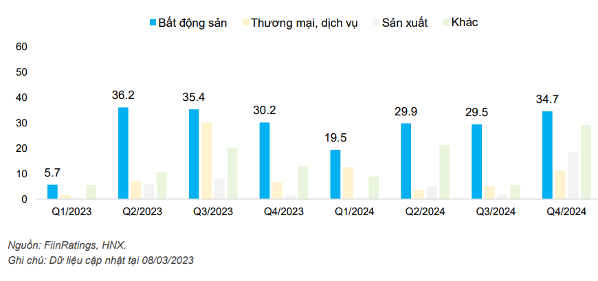 Doanh nghiệp bất động sản có số dư trái phiếu đến hạn trong năm nay là 100.000 tỷ đồng Doanh nghiệp bất động sản có số dư trái phiếu đến hạn trong năm nay là 100.000 tỷ đồng