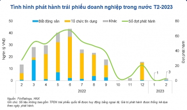Doanh nghiệp bất động sản có số dư trái phiếu đến hạn trong năm nay là 100.000 tỷ đồng