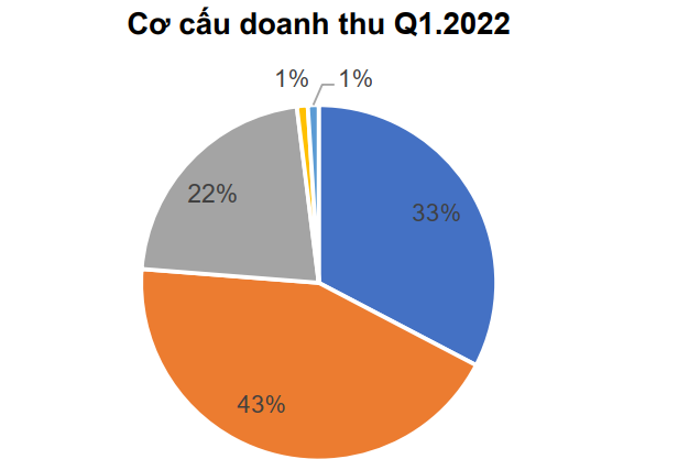 Chứng khoán HSC ghi nhận hiệu quả kinh doanh đi xuống