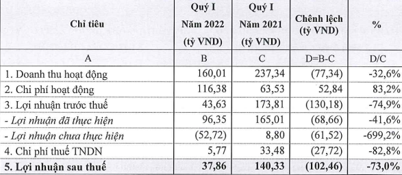 Chứng khoán Thiên Việt ghi nhận lãi giảm sâu trong quý I/2022 Chứng khoán Thiên Việt ghi nhận lãi giảm sâu trong quý I/2022