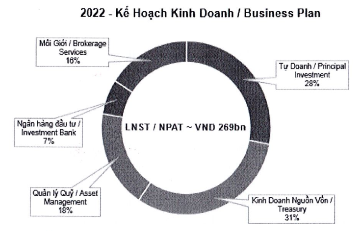 Chứng khoán Thiên Việt ghi nhận lãi giảm sâu trong quý I/2022 Chứng khoán Thiên Việt ghi nhận lãi giảm sâu trong quý I/2022