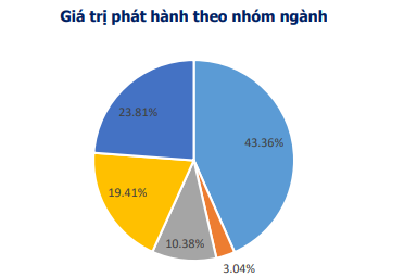 Giá trị phát hành trái phiếu riêng lẻ quý I/2022 giảm 24% so với cùng kỳ