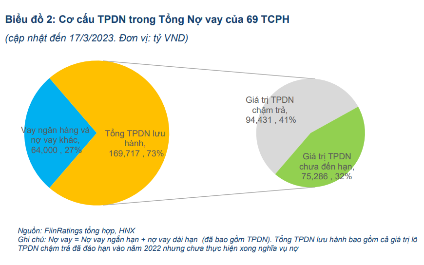 69 tổ chức phát hành chậm trả nợ trái phiếu doanh nghiệp