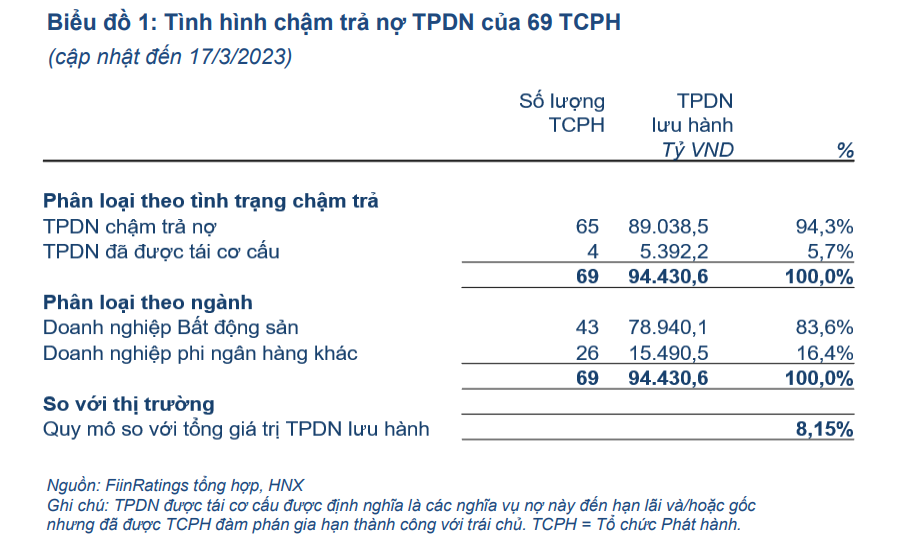 69 tổ chức phát hành chậm trả nợ trái phiếu doanh nghiệp 69 tổ chức phát hành chậm trả nợ trái phiếu doanh nghiệp