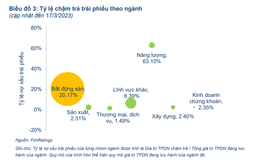 69 tổ chức phát hành chậm trả nợ trái phiếu doanh nghiệp 69 tổ chức phát hành chậm trả nợ trái phiếu doanh nghiệp