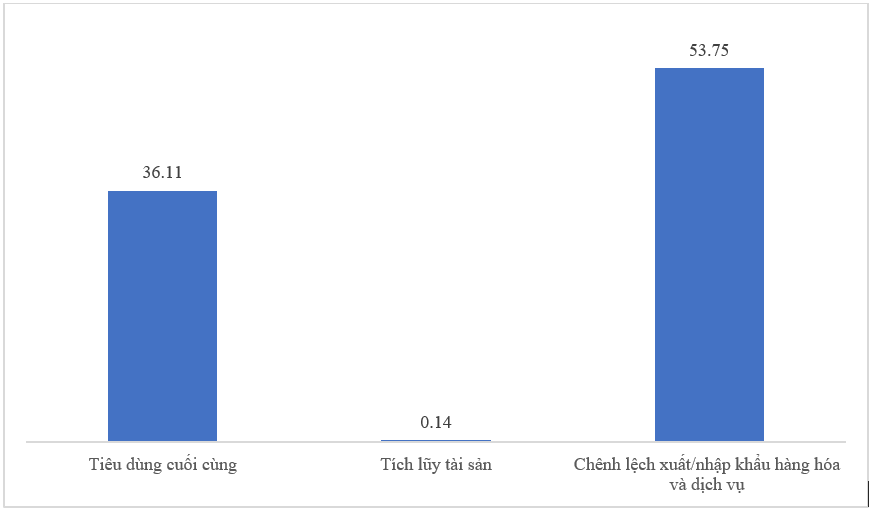 Thấy gì từ GDP dưới góc độ sử dụng?