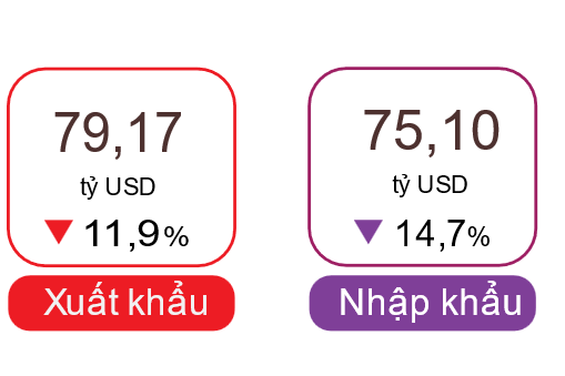 Những vấn đề đáng quan tâm phía sau tỷ lệ xuất siêu trong quý I/2023