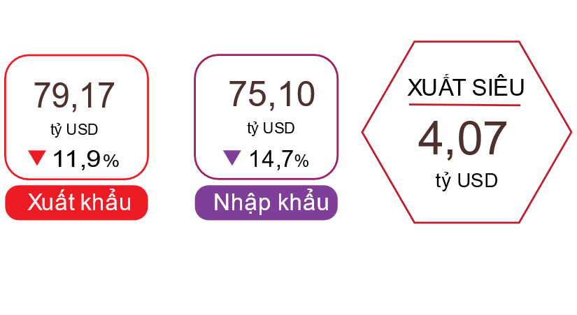 Những vấn đề đáng quan tâm phía sau tỷ lệ xuất siêu trong quý I/2023 Những vấn đề đáng quan tâm phía sau tỷ lệ xuất siêu trong quý I/2023