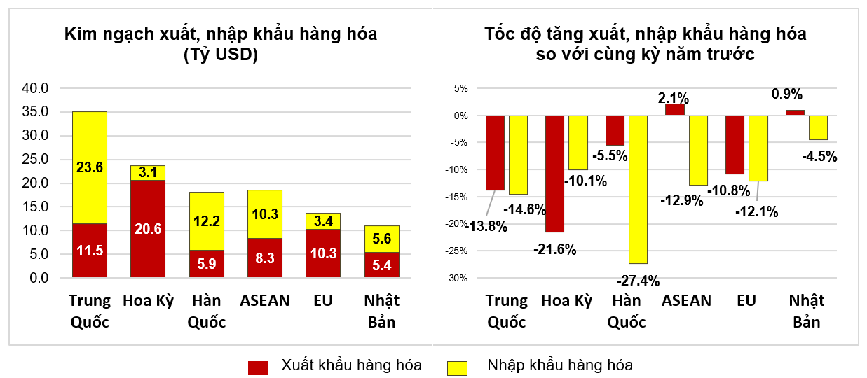 Những vấn đề đáng quan tâm phía sau tỷ lệ xuất siêu trong quý I/2023 Những vấn đề đáng quan tâm phía sau tỷ lệ xuất siêu trong quý I/2023
