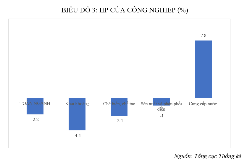 Cảnh báo sự giảm sút của ngành công nghiệp Cảnh báo sự giảm sút của ngành công nghiệp