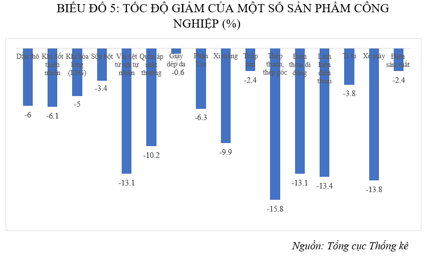 Cảnh báo sự giảm sút của ngành công nghiệp Cảnh báo sự giảm sút của ngành công nghiệp