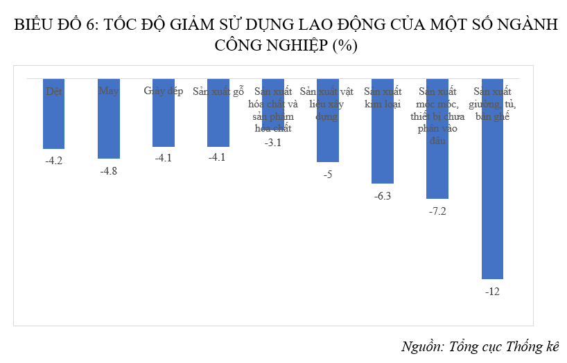 Cảnh báo sự giảm sút của ngành công nghiệp Cảnh báo sự giảm sút của ngành công nghiệp