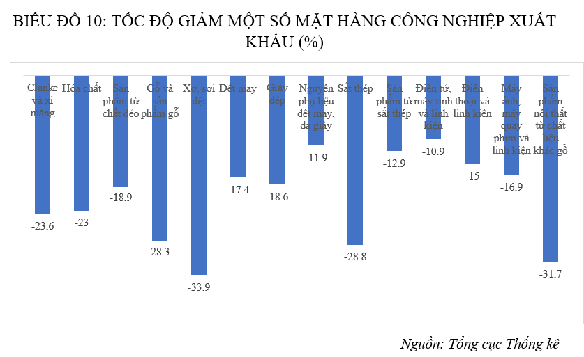 Cảnh báo sự giảm sút của ngành công nghiệp Cảnh báo sự giảm sút của ngành công nghiệp