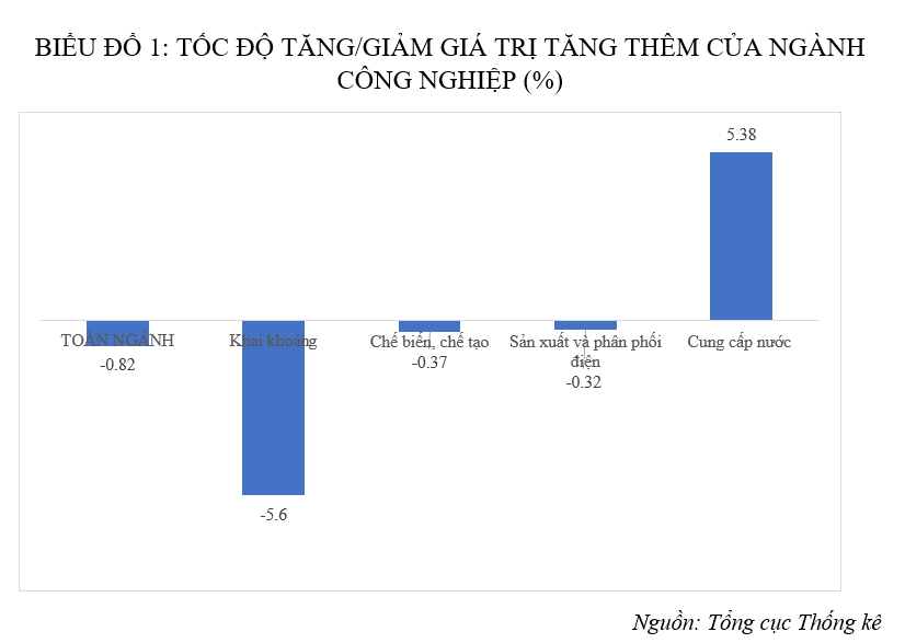 Cảnh báo sự giảm sút của ngành công nghiệp Cảnh báo sự giảm sút của ngành công nghiệp