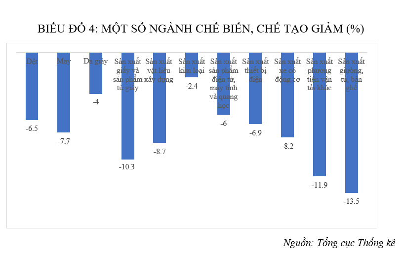 Cảnh báo sự giảm sút của ngành công nghiệp Cảnh báo sự giảm sút của ngành công nghiệp