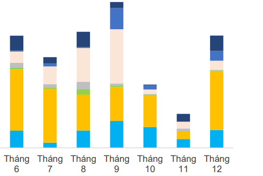 Doanh nghiệp chậm trả nợ trái phiếu tiếp tục tăng