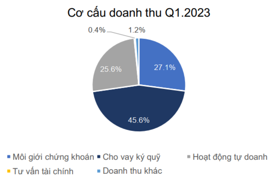 Quý I/2023, Chứng khoán HSC ghi nhận lợi nhuận lao dốc Quý I/2023, Chứng khoán HSC ghi nhận lợi nhuận lao dốc