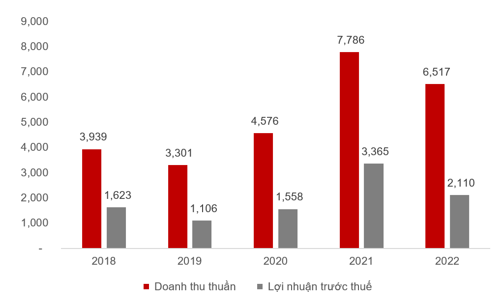 Năm 2023, Chứng khoán SSI đặt mục tiêu 2.540 tỷ đồng lợi nhuận trước thuế hợp nhất Năm 2023, Chứng khoán SSI đặt mục tiêu 2.540 tỷ đồng lợi nhuận trước thuế hợp nhất