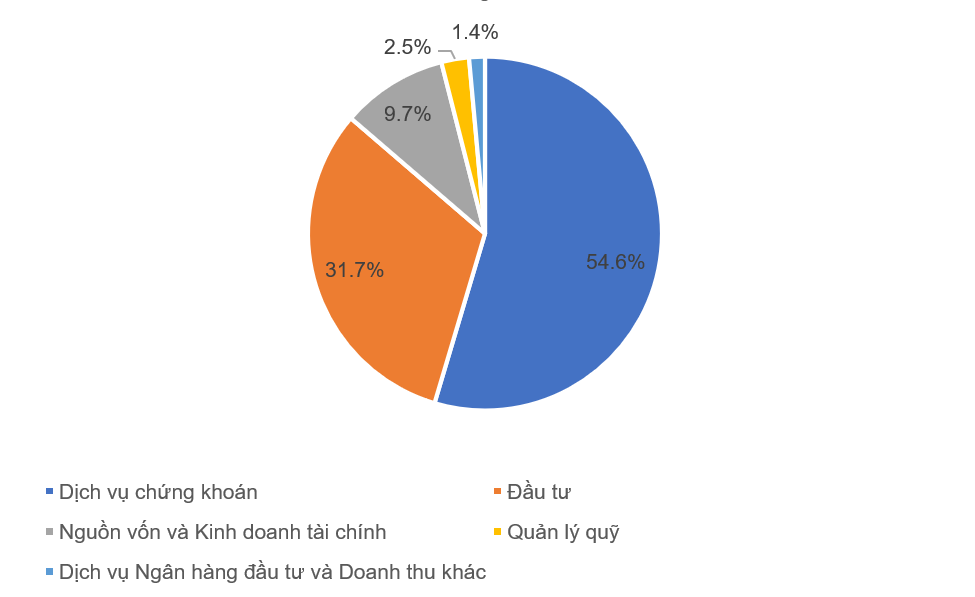Năm 2023, Chứng khoán SSI đặt mục tiêu 2.540 tỷ đồng lợi nhuận trước thuế hợp nhất Năm 2023, Chứng khoán SSI đặt mục tiêu 2.540 tỷ đồng lợi nhuận trước thuế hợp nhất