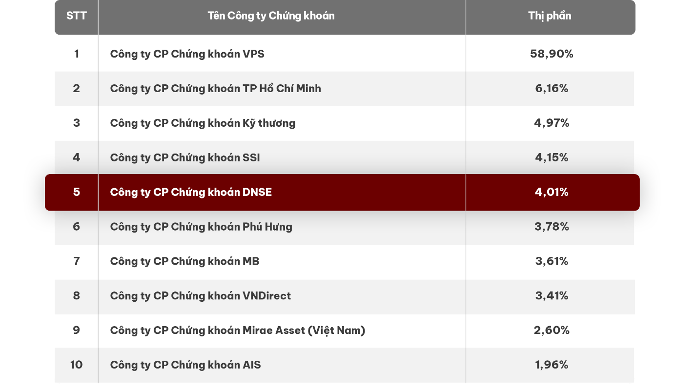 Đạt 1 triệu hợp đồng phái sinh trong quý I/2024, DNSE lọt top 5 thị phần môi giới phái sinh trên HNX